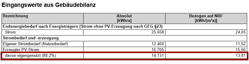Eigennutzungsanteil